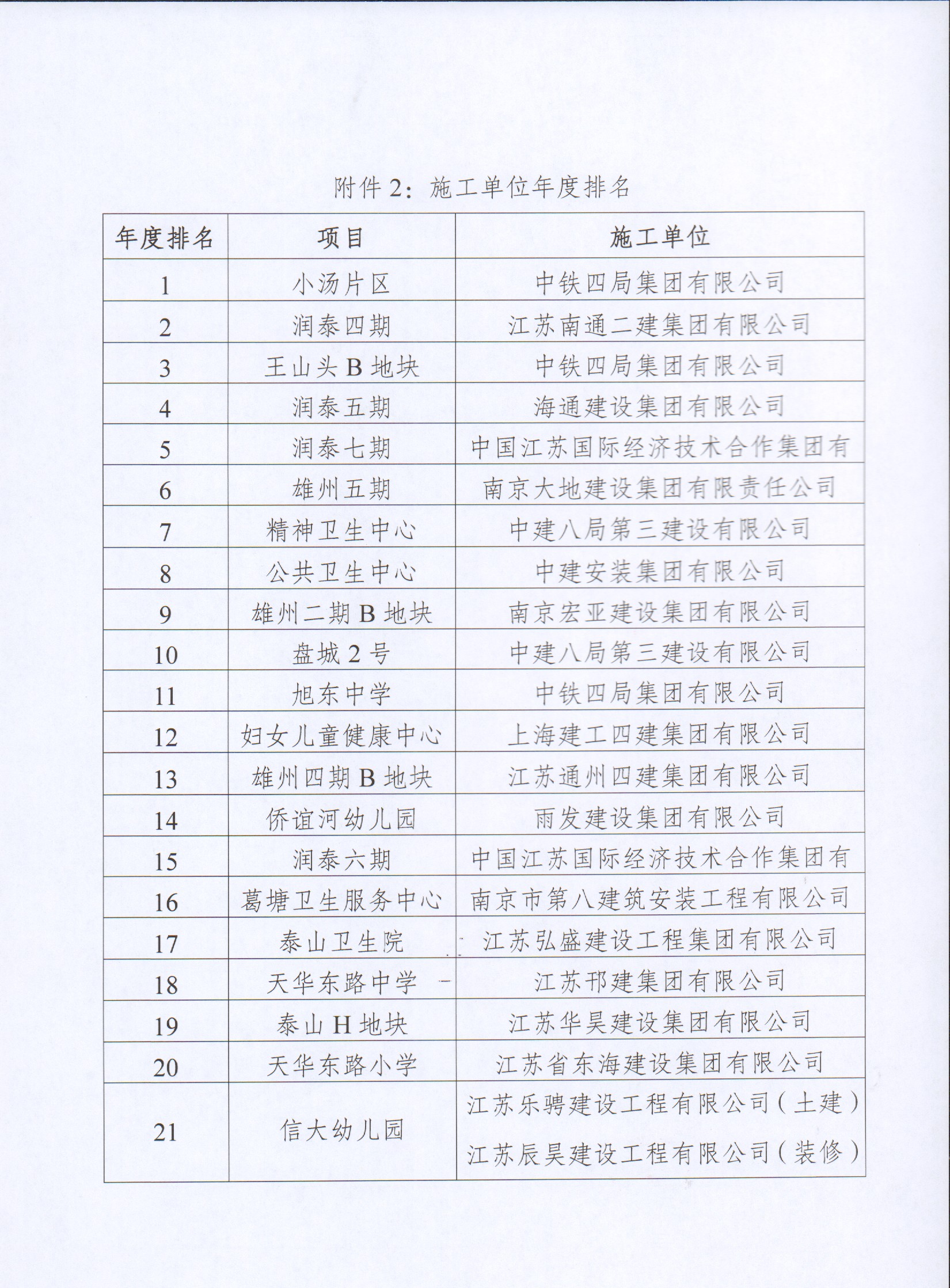 关于NG娱乐集团2022年度建设项目综合考评排名的通报