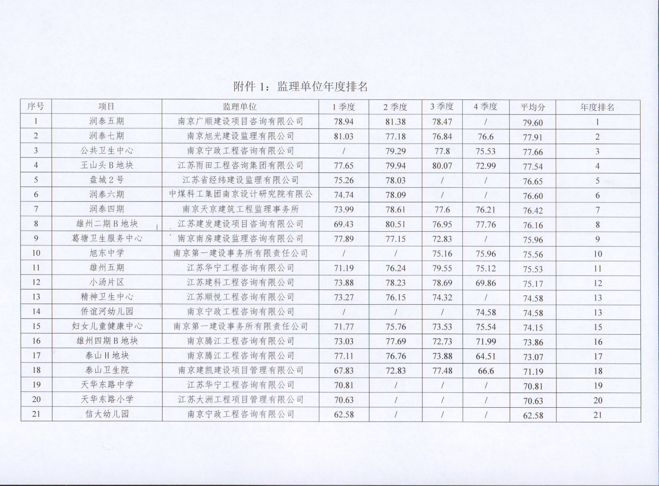 关于NG娱乐集团2022年度建设项目综合考评排名的通报