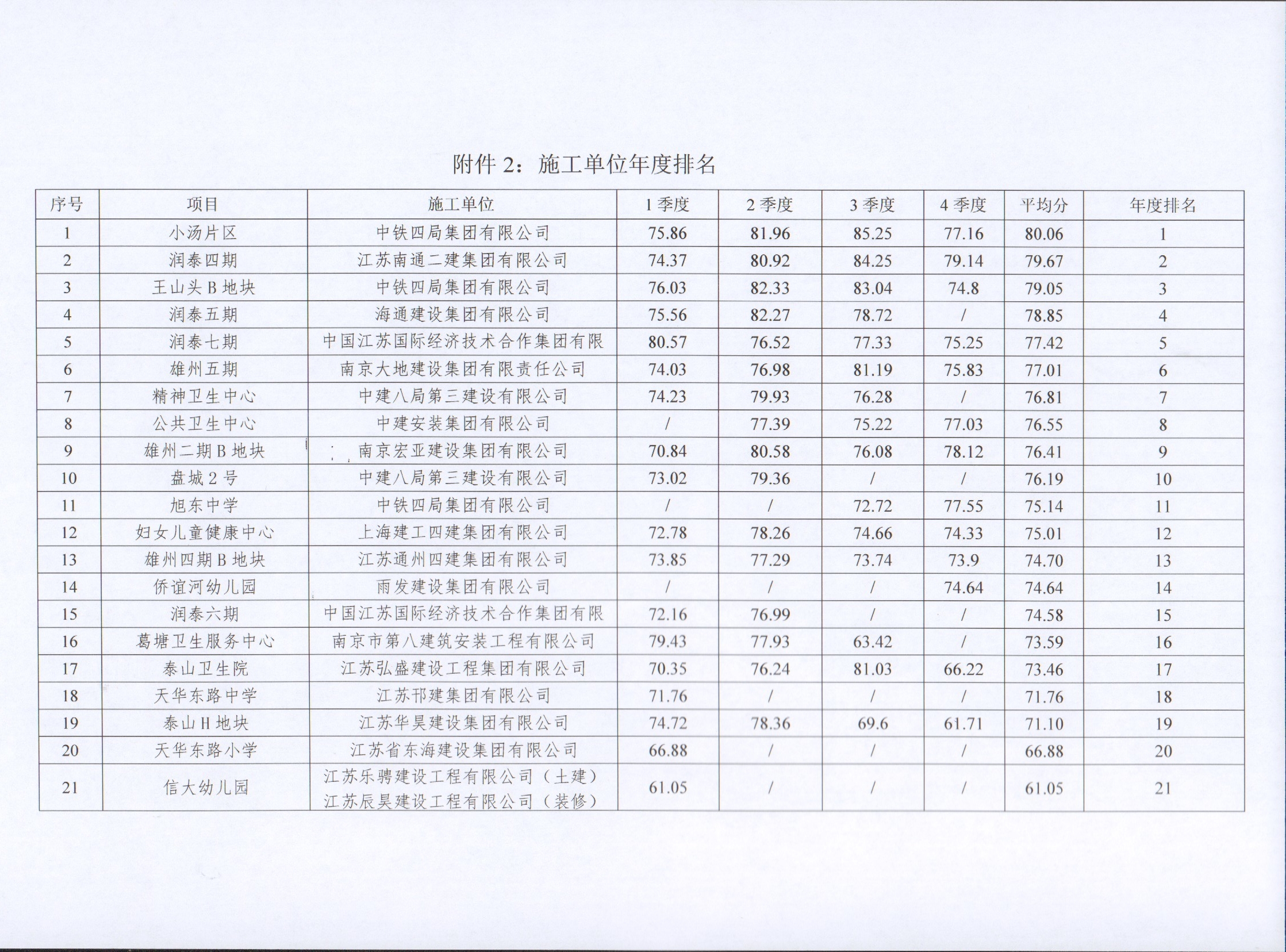 关于NG娱乐集团2022年度建设项目综合考评排名的通报