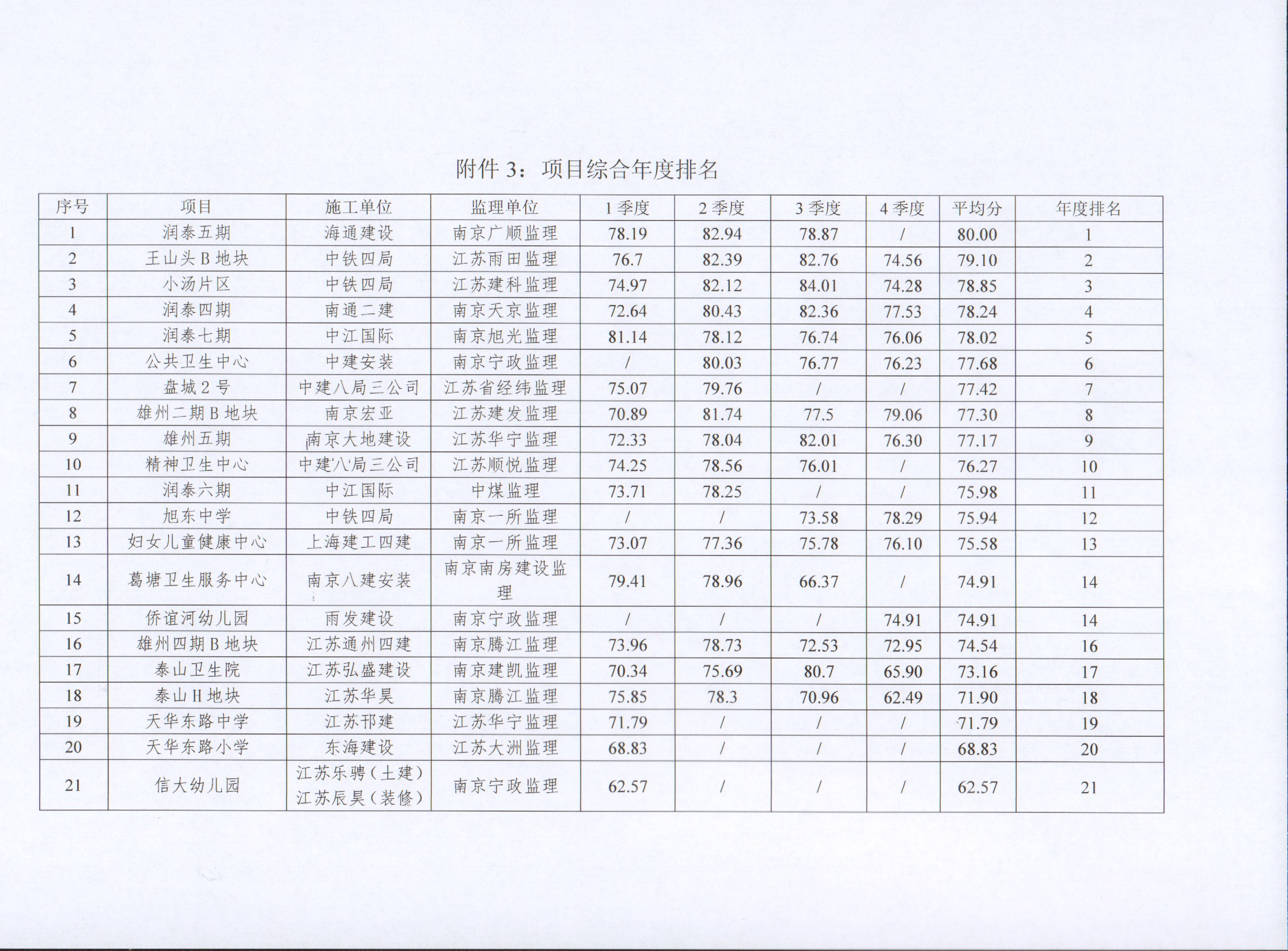 关于NG娱乐集团2022年度建设项目综合考评排名的通报